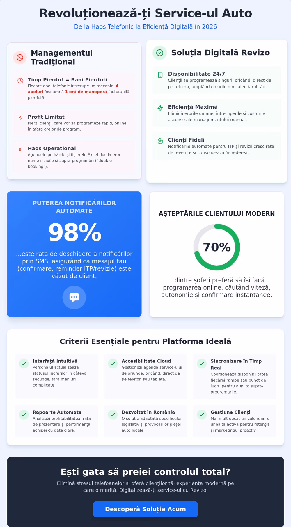 Ghid vizual pentru alegerea unui sistem de programări online pentru service auto în 2026