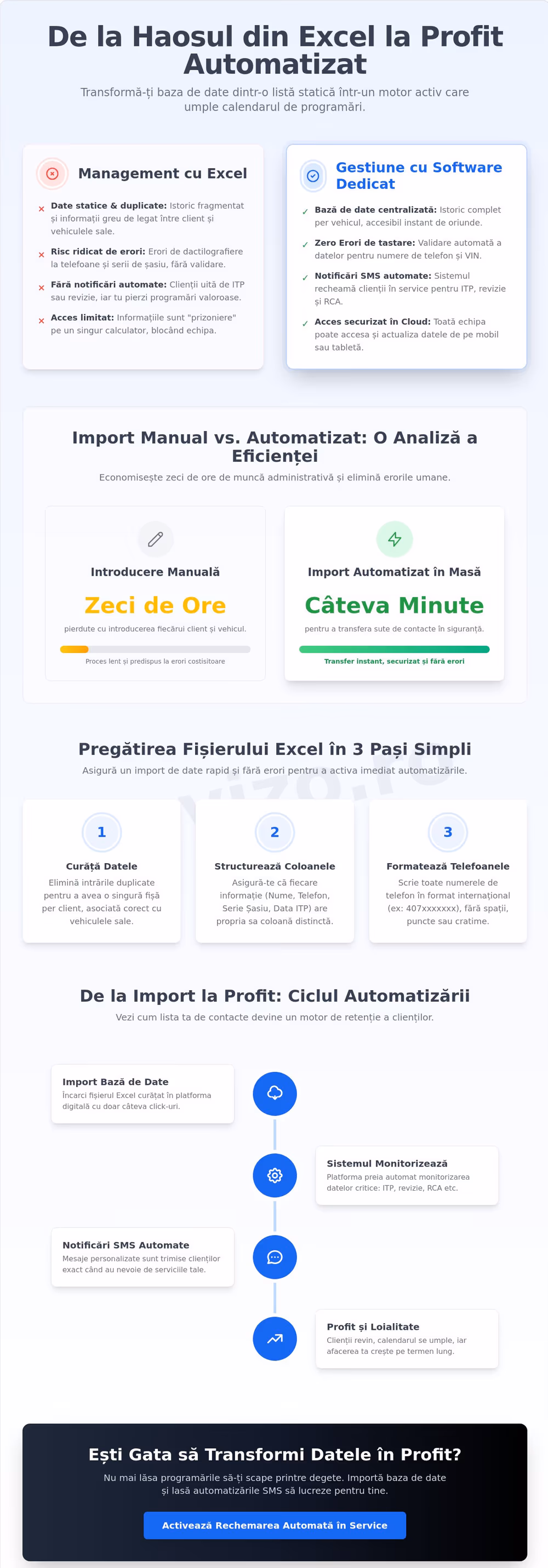 Infografic despre importul clienților din Excel într-un software pentru service auto