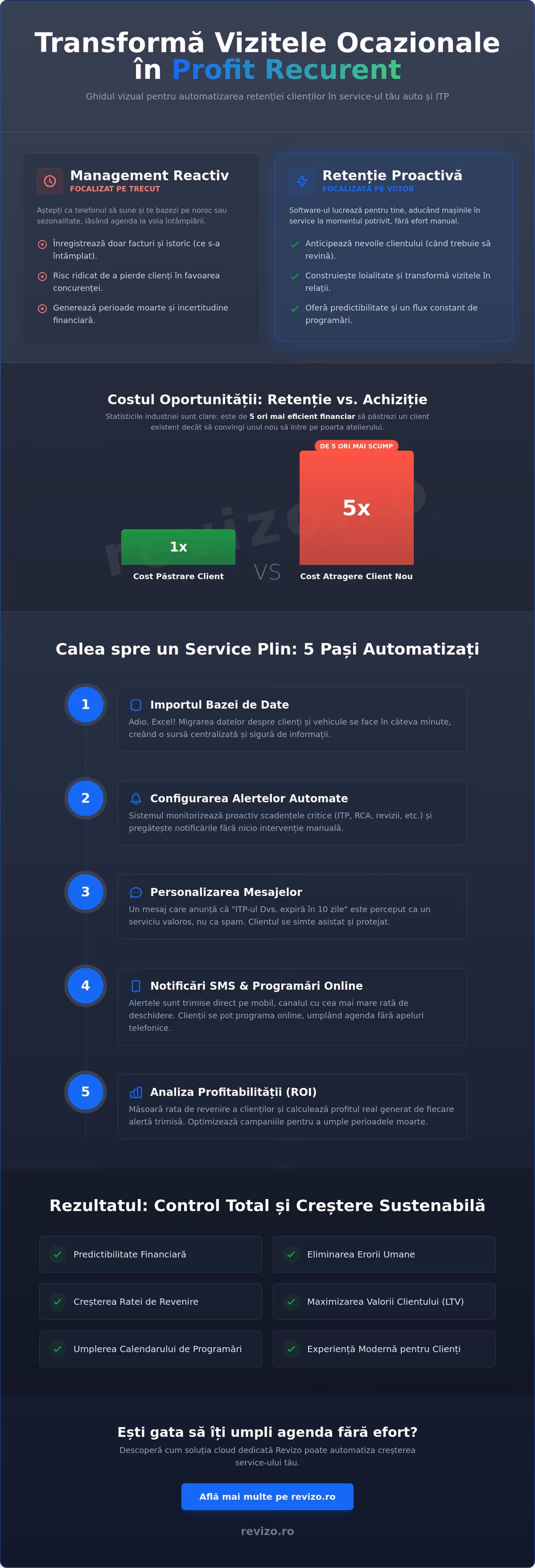 Software de retenție clienți auto pentru notificări, programări și profitabilitate în service